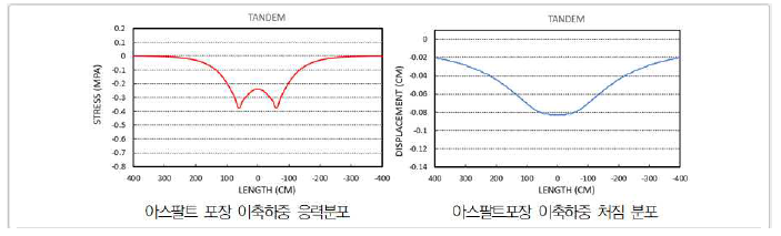 아스팔트 포장 이축하중 응력 및 처짐분포