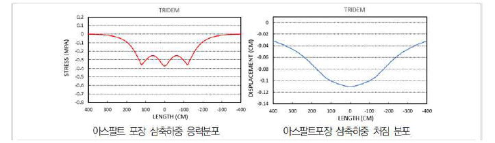 아스팔트 포장 삼축하중 응력 및 처짐 분포