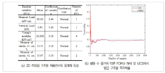 구조신뢰성 해석 기반 안전성 평가 플랫폼 검증예제의 통계적 특성과 파괴확률