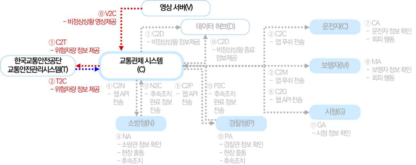 지능형교통관제 시스템과 한국교통안전공단 시스템 연계 시뮬레이션 시나리오