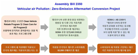 Assembly Bill 2350 법안의 주요 내용