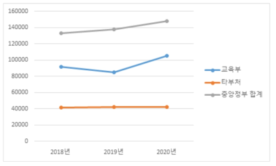 정부 고등교육재정지원 규모 변화 추이(2018~2020년)