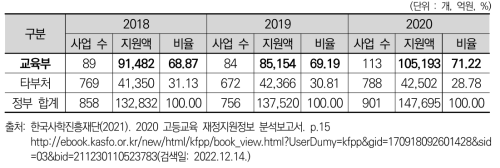 정부 고등교육재정지원 변화 추이(2018~2020년)