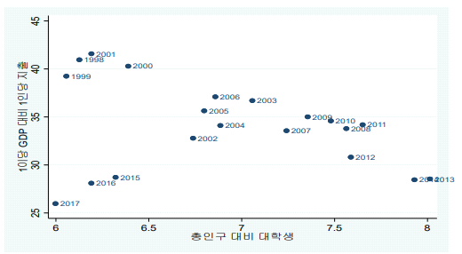 인구대비 대학생 비중과 1인당 GDP 대비 1인당 대학교육비 출처: OECD(2001~2020). Education at a Glance의 자료를 활용하여 작성한 김학수 외(2021). 학령인구 감소에 따른 교육재정 효율화. 국가재정운용계획 지원단. p.53