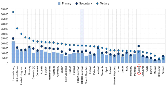 OECD 2022 교육단계별 학생 1인당 공교육비 지출액 출처: OECD(2022). Education at a glance. p.238