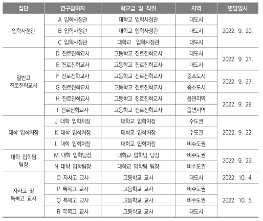 연구 참여자 현황