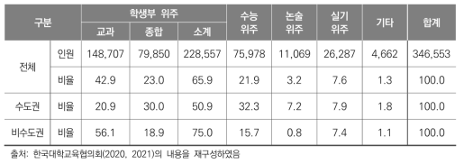 대학 전형 유형별 운영 현황(‘22학년도 입시 기준)