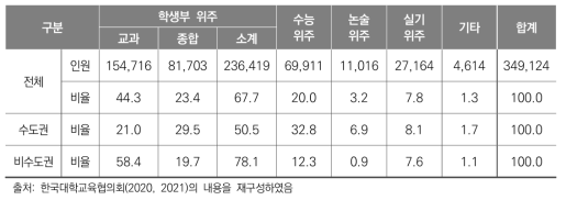 대학 전형 유형별 운영 현황(‘23학년도 입시 기준)