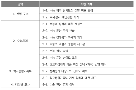 주요 영역별 개편 과제