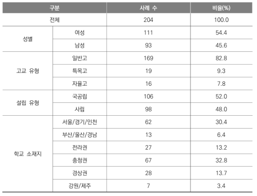 인구통계학적 특성(학생)