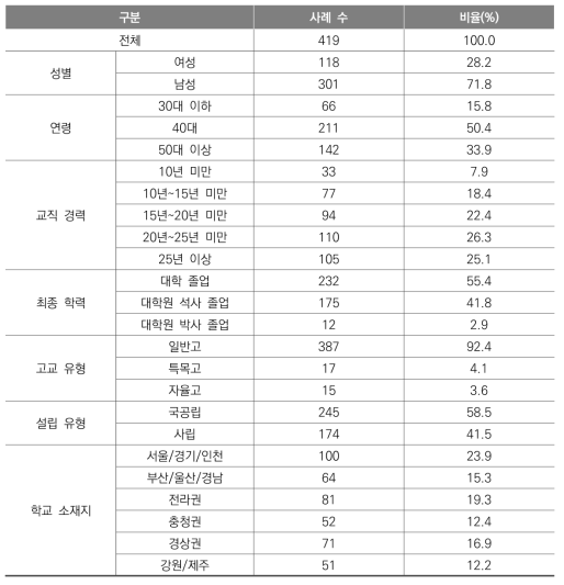 인구통계학적 특성(교사)