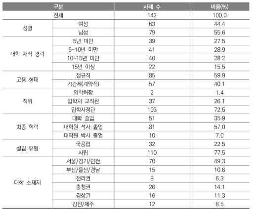 인구통계학적 특성(대학 관계자)