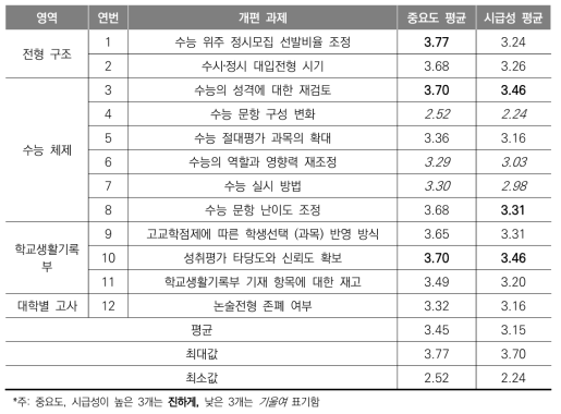 중요도-시급성 평균(학생)