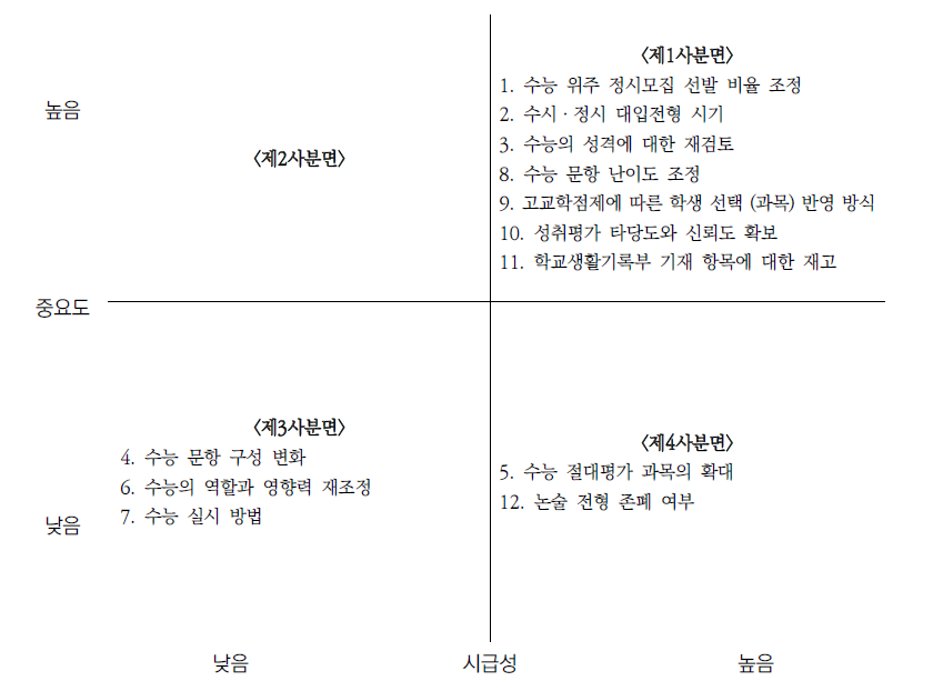 개편 과제별 중요도-시급성 매트리스 분포(학생)