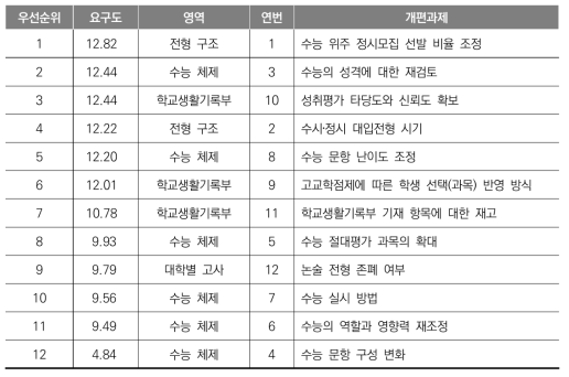 개편 과제 우선순위 분석 결과(학생)