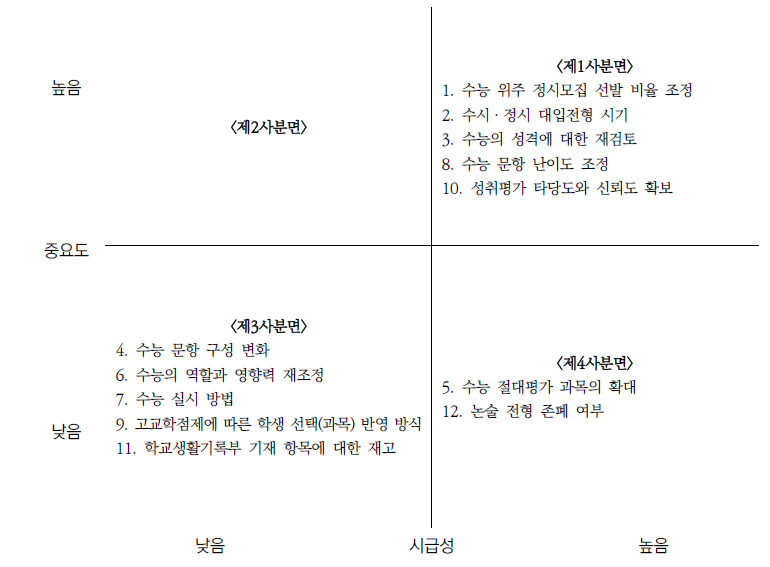 개편 과제별 중요도-시급성 매트리스 분포(학부모)