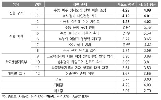 중요도-시급성 평균(교사)