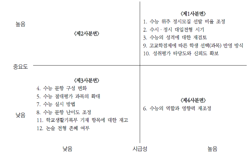 개편 과제별 중요도-시급성 매트리스 분포(교사)