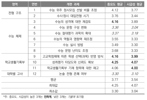 중요도-시급성 평균(대학관계자)