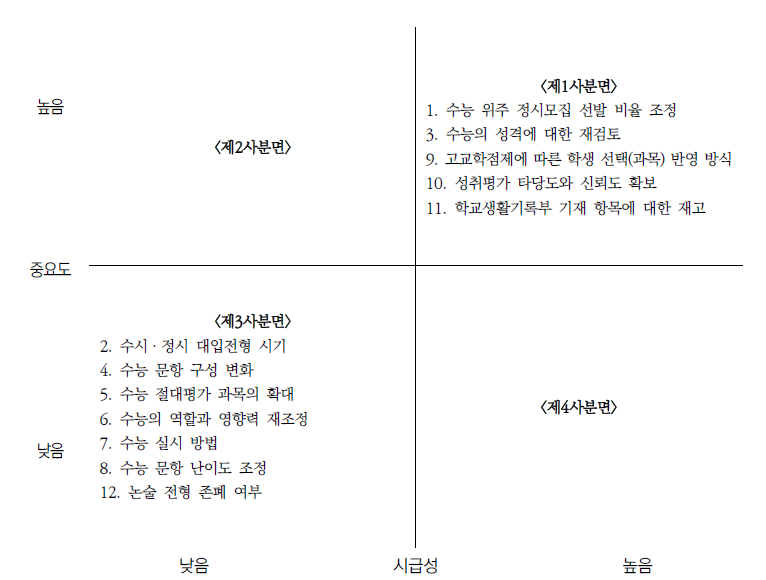 개편 과제별 중요도-시급성 매트리스 분포(대학관계자)