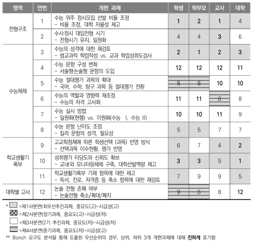 IPA 및 Borich 요구도 분석 결과 종합