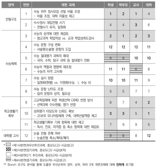 IPA 및 Borich 요구도 분석 결과 종합