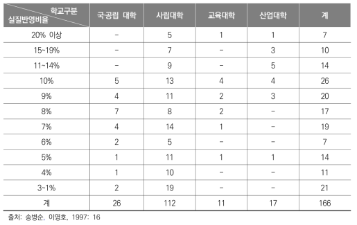 1997년 대입 대학별 학생부 반영비율(입시총점 대비%)