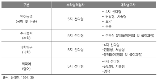 94학년도 대입 수학능력검사와 대학별고사의 문항형태 비교