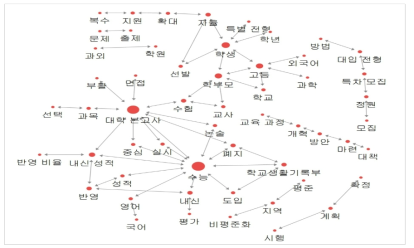 김영삼 정부의 기사 키워드 네트워크 시각화
