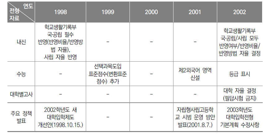김대중 정부 5년간 대입 전형 자료의 변화
