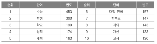 김대중 정부의 기사 키워드 빈도분석 결과