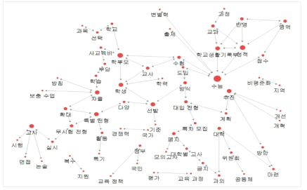 김대중 정부의 기사 키워드 네트워크 시각화