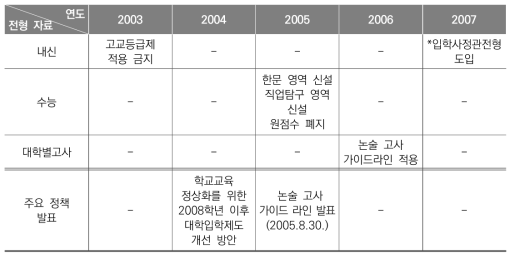 노무현 정부 5년간 대입 전형 자료의 변화