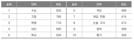 노무현 정부의 기사 키워드 빈도분석 결과