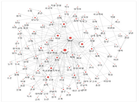 노무현 정부의 기사 키워드 네트워크 시각화