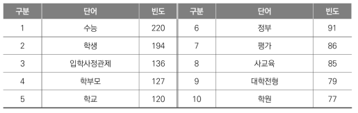 이명박 정부의 기사 키워드 빈도분석 결과