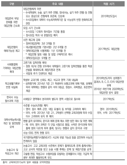 박근혜 정부의 ‘대입전형 간소화 및 대입제도 발전방안 (시안)’ 주요 내용