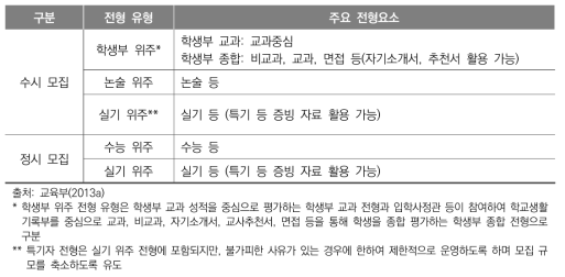 대입전형 체계(안)