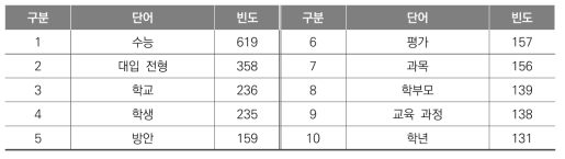 박근혜 정부의 기사 키워드 빈도분석 결과