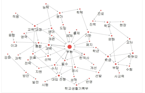 박근혜 정부의 기사 키워드 네트워크 시각화