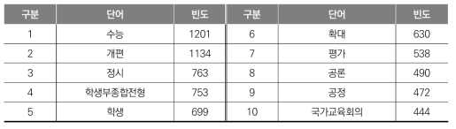 문재인 정부의 기사 키워드 빈도 분석 결과