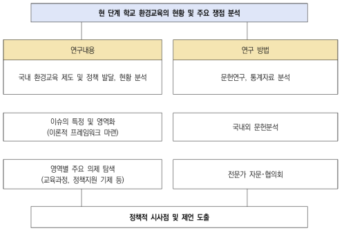 현 단계 학교 환경교육 발전과 관련된 의제 탐색을 위한 연구수행절차