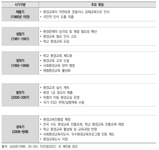 한국 환경교육의 역사