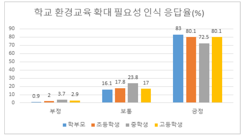 학교 환경교육 확대 필요성에 대한 인식(학생･학부모)