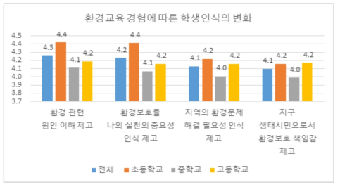 학교 환경교육 경험에 따른 변화에 대한 인식(학생)