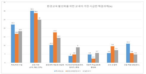 학교 환경교육 활성화를 위한 학내 여건 개선 우선순위