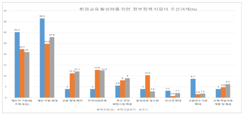 학교 환경교육 활성화를 위한 정부 정책지원의 우선순위