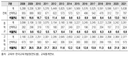 연도별 중등교육 과정에서 환경교과목 선택 현황(2008∼2021)