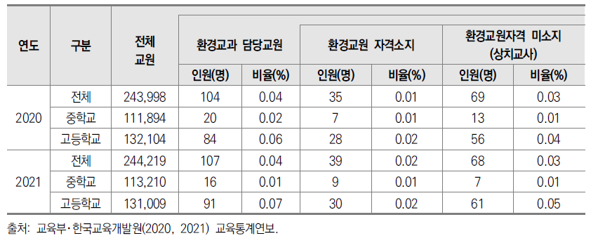 중등교육 과정의 환경교육 담당 교원 현황(2020, 2021)