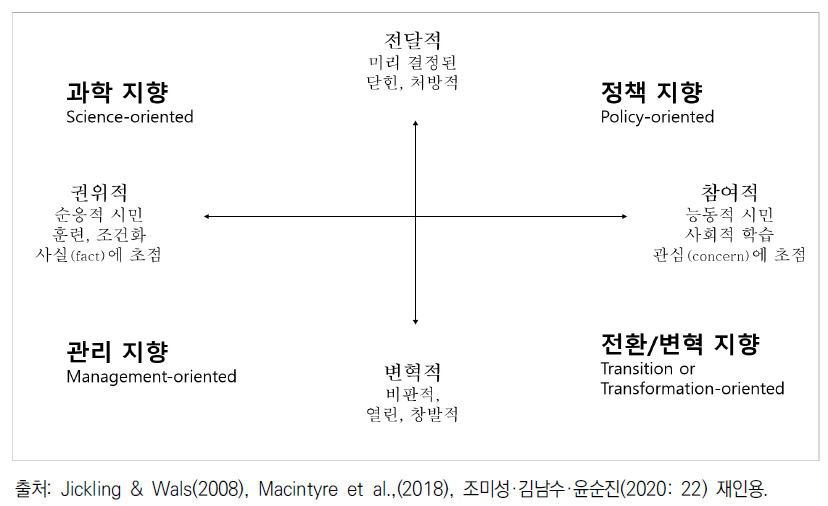 환경교육의 전달적 접근과 변혁적 접근